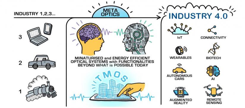 Illustration on what is meta-optics and industry 4.0