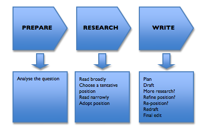 Academic writing process