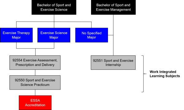 Sport and Exercise Work Integrated Learning and ESSA Accreditation Diagram