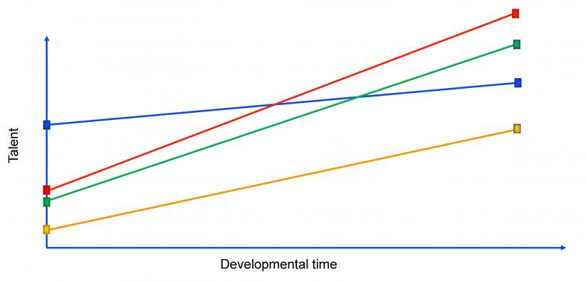 Talent development line graph
