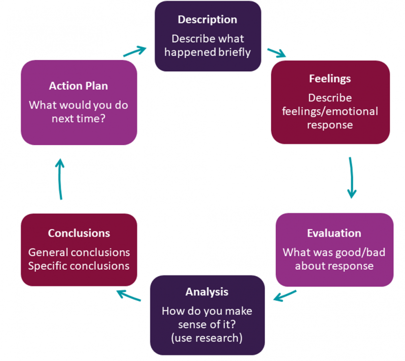The Gibbs Reflective Model is a cycle with 6 stages: description, feelings, evaluation, analysis, conclusions, and action plan.