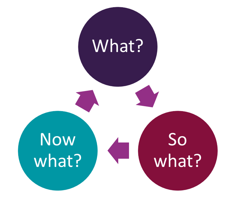 This reflective framework is titled 'What? So what? Now what?'
