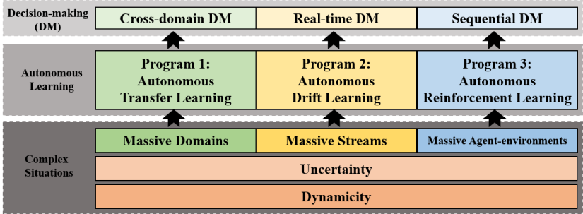 Three technical programs of the project - Transfer Learning, Drift Learning and Reinforcement Learning