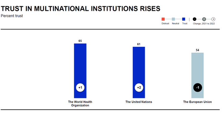 trust in multinational institutions rises