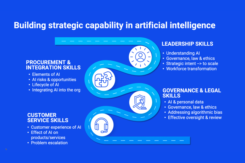 Building strategic capability in artificial intelligence. PROCUREMENT & INTEGRATION SKILLS​: a. Elements of AI​, b. AI risks & opportunities​, c. Lifecycle of AI​, d. Integrating AI into the org. LEADERSHIP SKILLS​: a. Understanding AI, b.Governance, law & ethics, c. Strategic intent --> to scale, d. Workforce transformation. CUSTOMER​  SERVICE SKILLS​: a. Customer experience of AI, b. Effect of AI on products/services​ and c. Problem escalation. GOVERNANCE & LEGAL SKILLS: a. AI & personal data...