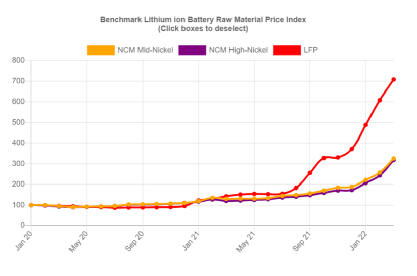 The raising price of the raw materials of lithium–ion battery 