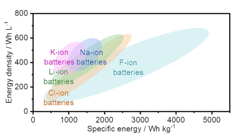 energy density chart