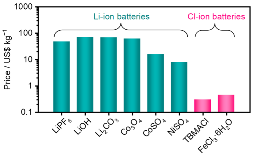 Raw materials price for Li-ion batteries