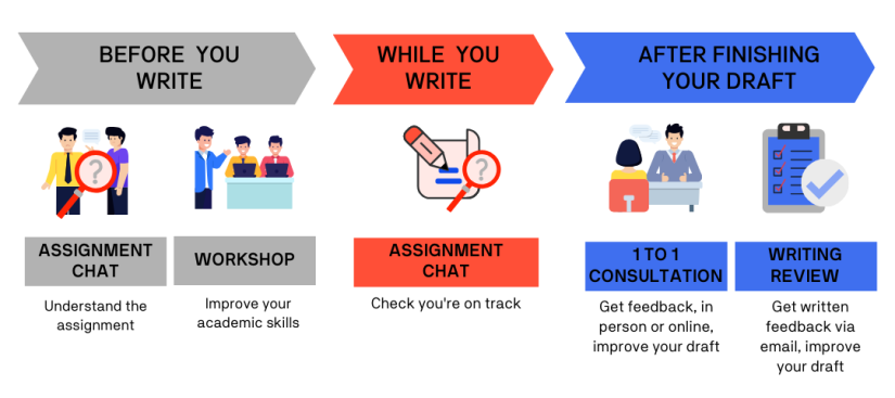 HELPS assignment success steps