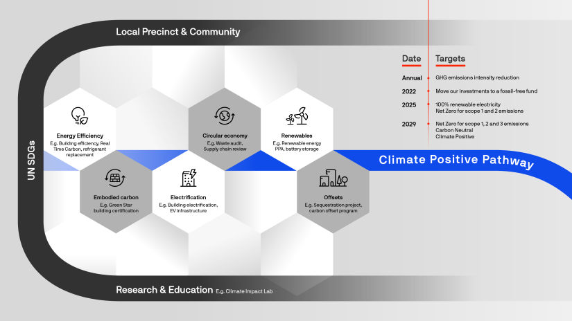 Diagram showing key parts of the UTS Climate Positive Plan