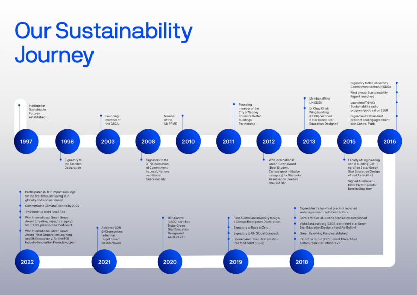 Visual representation of the Sustainability Journey at UTS from 1997 to current day.