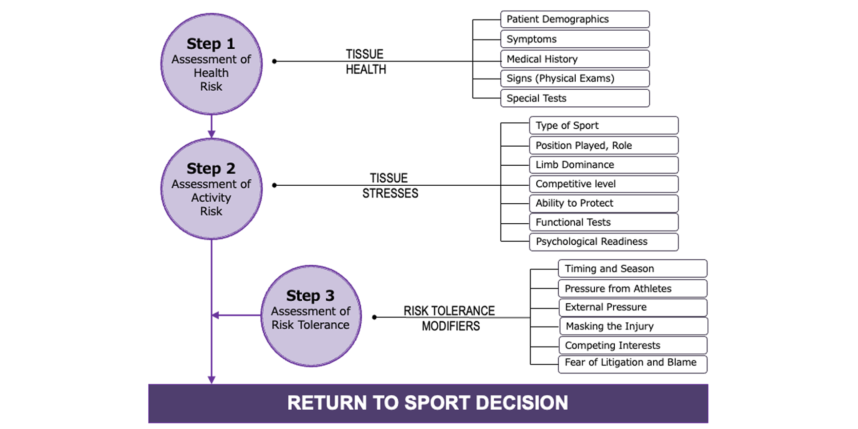 Infographic depicting the three steps of the 'return to sport' decision: assessment of health risk, assessment of activity risk, and assessment of risk tolerance.