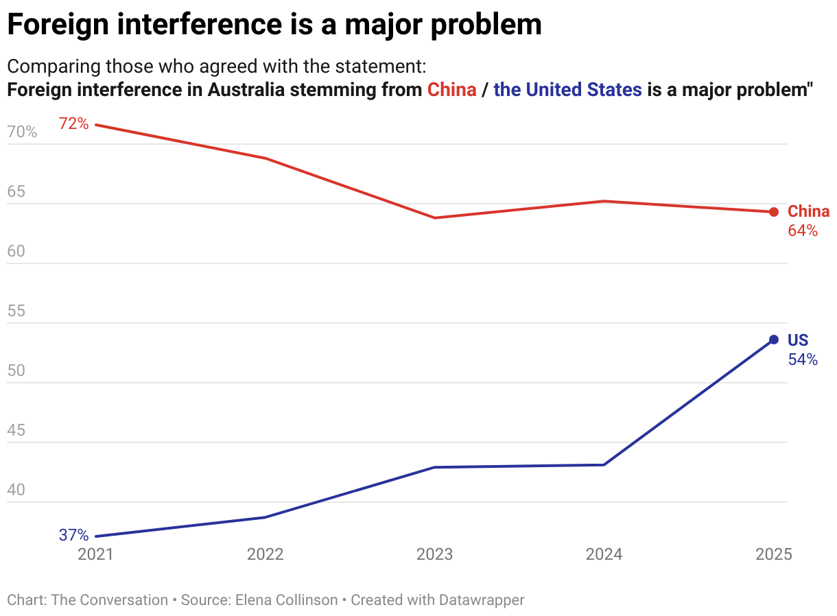 Chart: Foreign interference is a major problem
Comparing those who agreed with the statement:
Foreign interference in Australia stemming from China / the United States is a major problem"