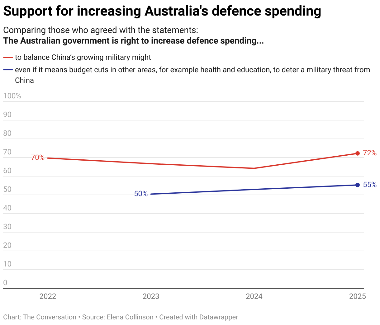 Chart: Support for increasing Australia's defence spending
Comparing those who agreed with the statements:
The Australian government is right to increase defence spending...
– to balance China’s growing military might 
– even if it means budget cuts in other areas, for example health and education, to deter a military threat from China