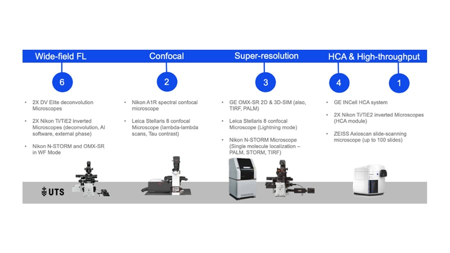 A diagram showcasing four types of microscopy: Wide-field FL, Confocal, Super-resolution, and HCA & High-throughput. Each category lists specific microscopes, with images under each header. "Wide-field FL" includes 6 microscopes, "Confocal" 2, "Super-resolution" 3, and "HCA & High-throughput" 1. Logos and diagrams emphasise advanced scientific equipment. Tone is informative and professional.