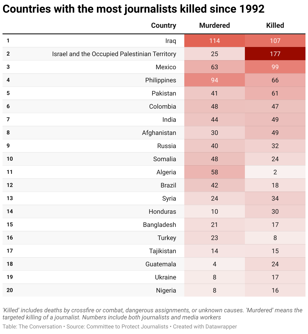 Killed' includes deaths by crossfire or combat, dangerous assignments, or unknown causes. 'Murdered' means the targeted killing of a journalist. Numbers include both journalists and media workers
Table: The Conversation. Source: Committee to Protect Journalists