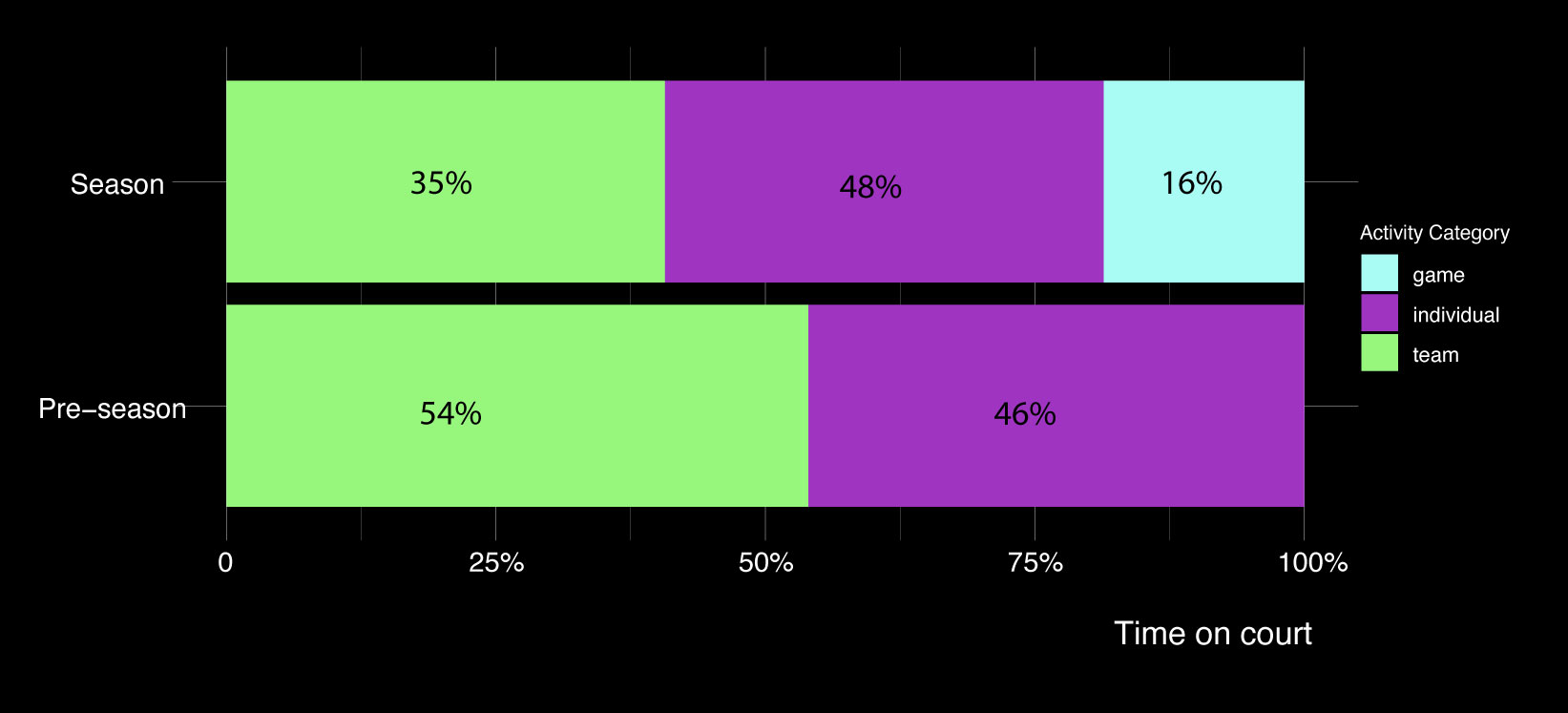 How do professional basketball players spend their time? a chart showing percentage of time doing each activity category comparing season and pre-season. Categories are individual, team and game