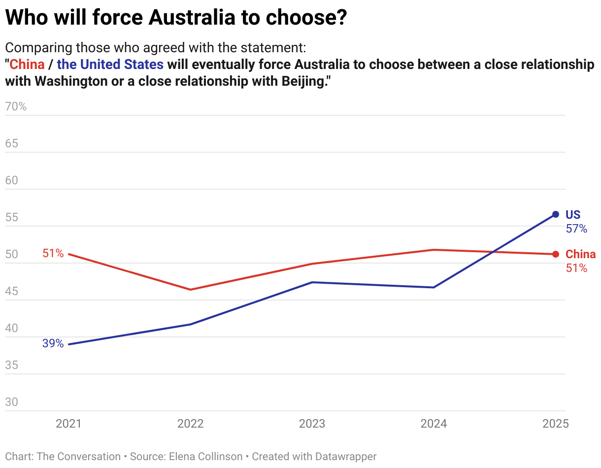 Chart: Who will force Australia to choose?
Comparing those who agreed with the statement:
"China / the United States will eventually force Australia to choose between a close relationship with Washington or a close relationship with Beijing."