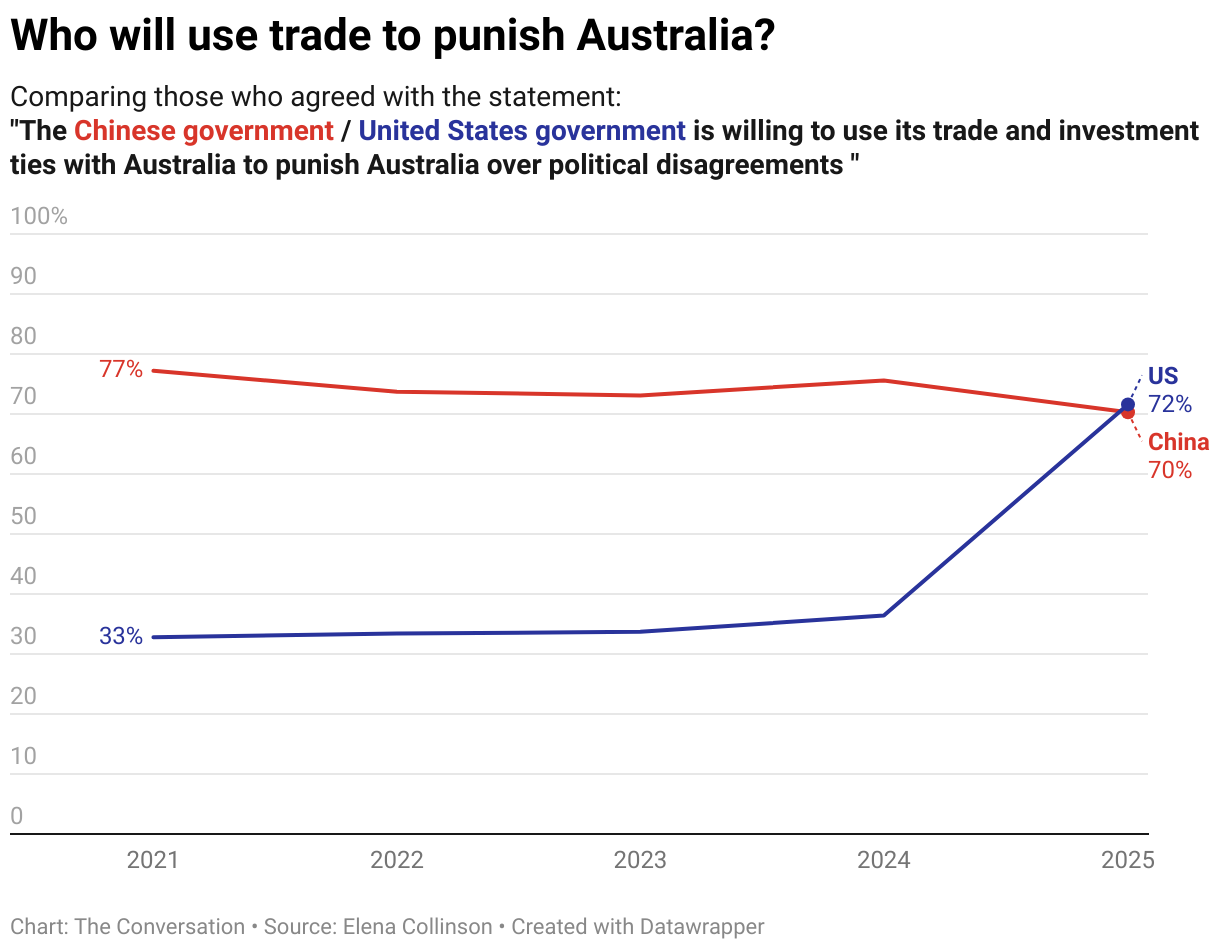 Chart: Who will use trade to punish Australia?
Comparing those who agreed with the statement:
"The Chinese government / United States government is willing to use its trade and investment ties with Australia to punish Australia over political disagreements "