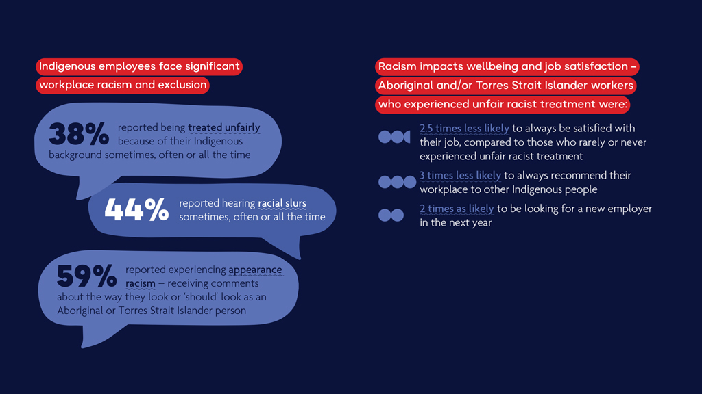 Infographic highlighting workplace racism and exclusion for Aboriginal and/or Torres Strait Islanders