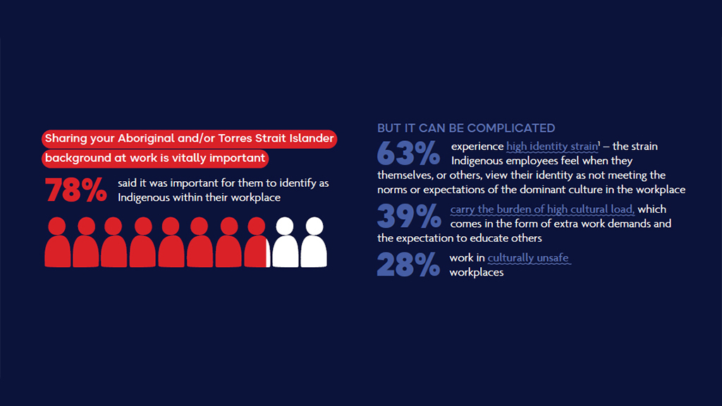 Infographic highlighting Indigenous workplace identity. 78% value identity sharing; 63% face identity strain; 39% bear cultural load; 28% work in unsafe environments.