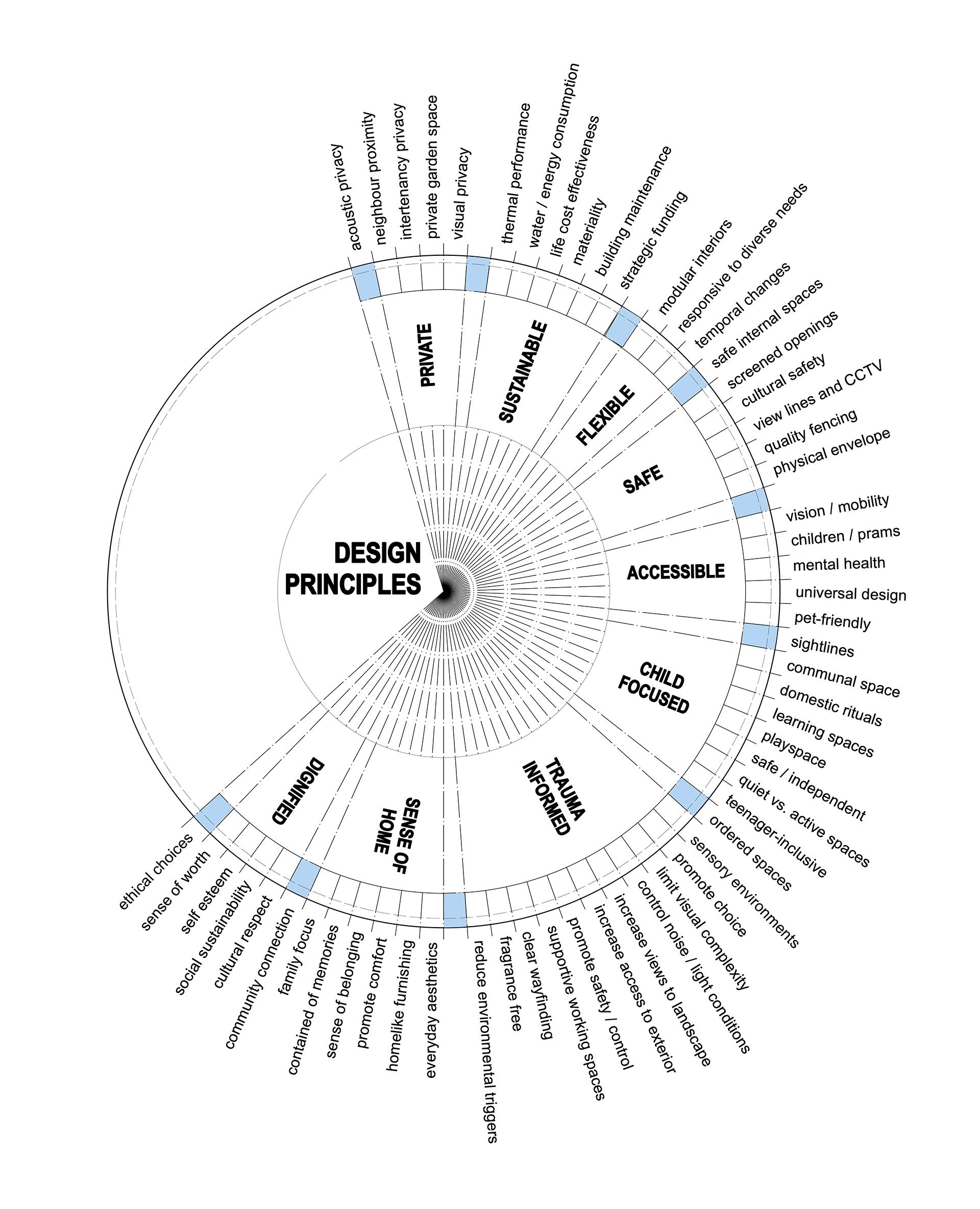 Graph from Dr Samantha Donnelly’s Design Guide illustrating the principles to guide the creation of refuge spaces: private, sustainable, flexible, safe, accessible, child-focused, trauma-informed, dignified and promoting a sense of home.