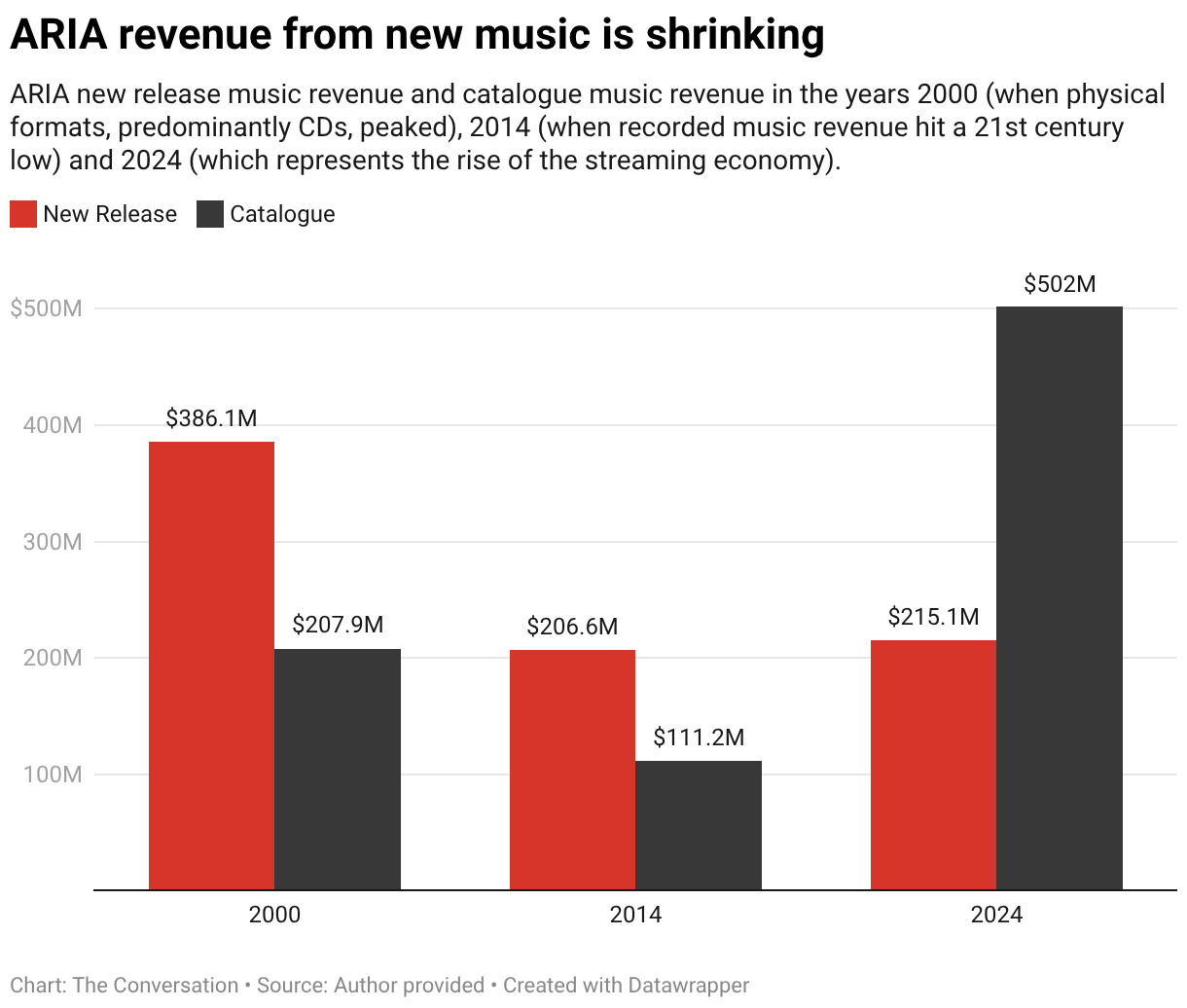 Chart: ARIA revenue from new music is shrinking The Conversation Source: Author provided