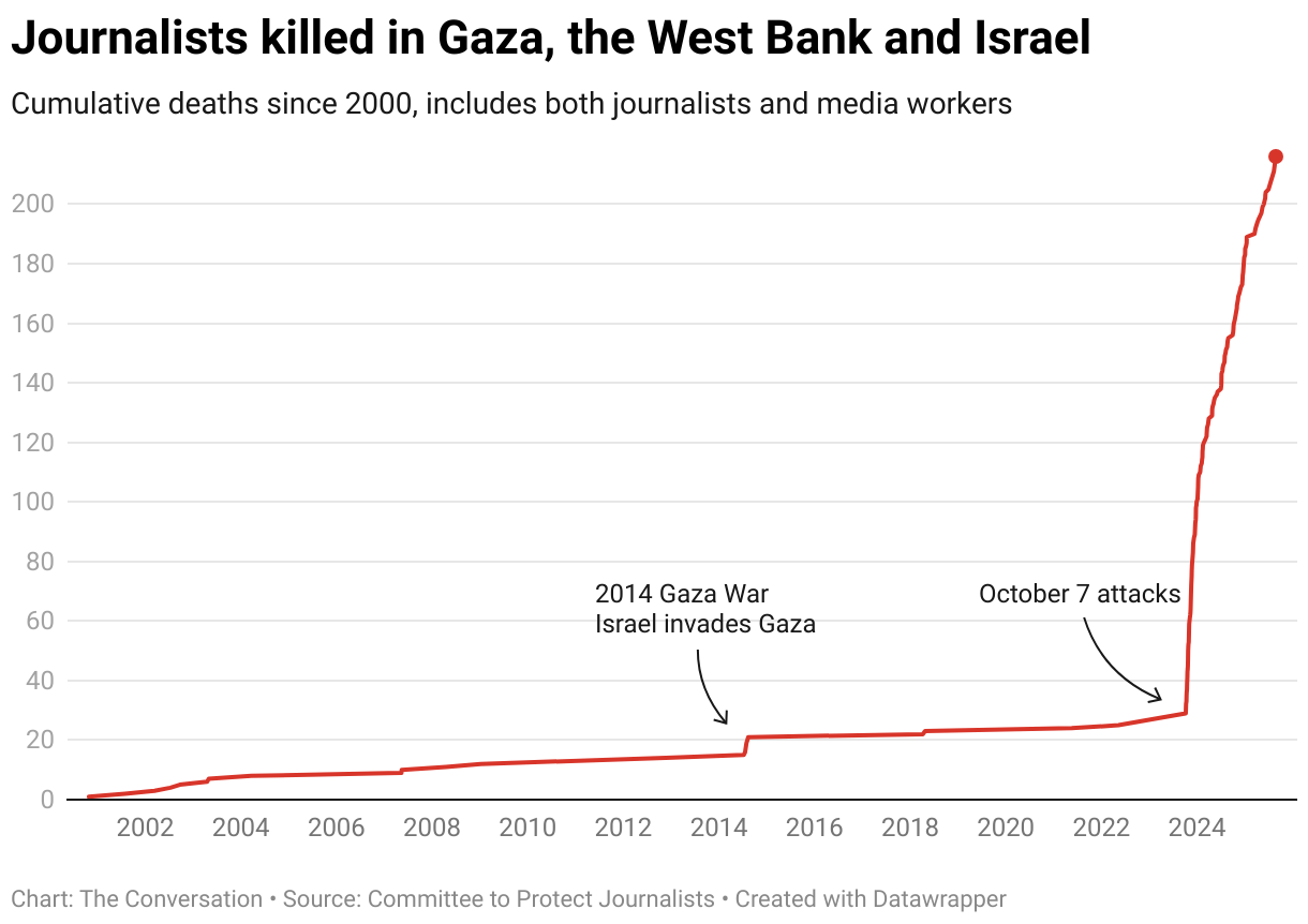 Journalists killed in Gaza, the West Bank and Israel
Cumulative deaths since 2000, includes both journalists and media workers
Chart: The ConversationSource: Committee to Protect JournalistsGet the dataEmbed Download imageCreated with Datawrapper