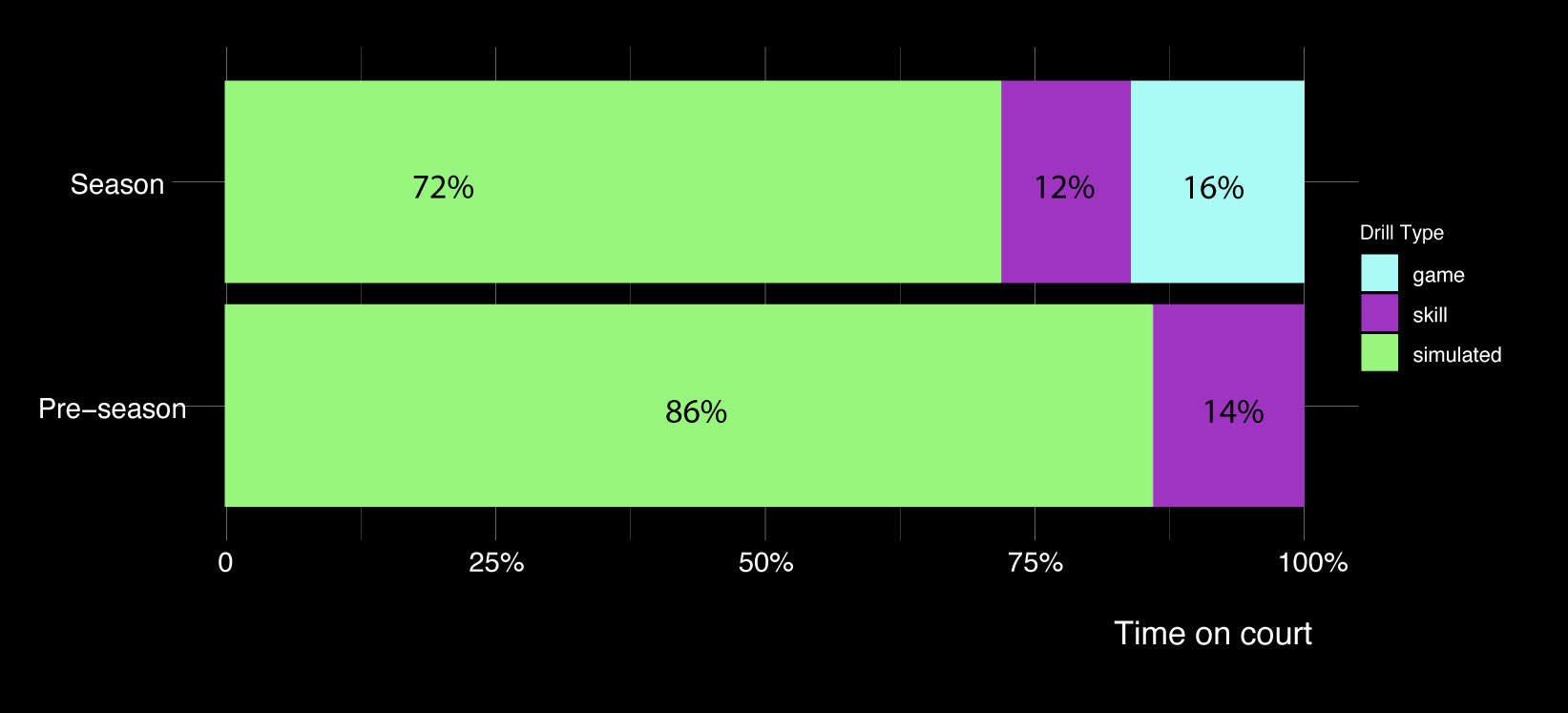 How do professional basketball players spend their time? a chart showing percentage of time doing each drill type comparing season and pre-season. Categories are simulated, skill and game