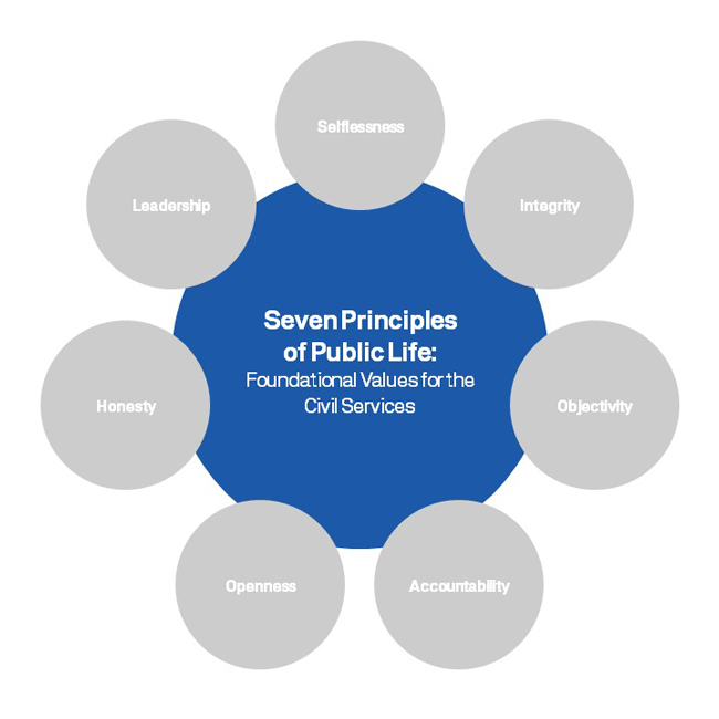 Diagram showing the Nolan Principles consisting of a large circle with the words 'Seven Principles of Public Life: Foundational Principles for the Civil Services'. Around the outside of the main circle are seven smaller circles each with a single principle - 'Selflessness; Integrity; Objectivity; Accountability; Openness; Honesty; Leadership'.