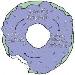Feedback doughnut