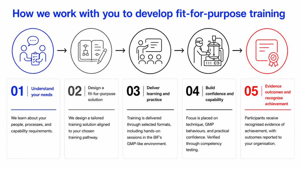 How we work with you to develop fit-for-purpose training

1. Understand your needs
We learn about your people, processes, and capability requirements.

2. Design a fit-for-purpose solution
We design a tailored training solution aligned to your chosen training pathway.

3. Deliver learning and practice
Training is delivered through selected formats, including hands-on sessions in the BIF's GMP-like environment.

4. Build confidence and capability
Focus is placed on technique, GMP behaviours, and practical confidence. Verified through competency testing.

5. Evidence outcomes and recognise achievement
Participants receive recognised evidence of achievement, with outcomes reported to your organisation.