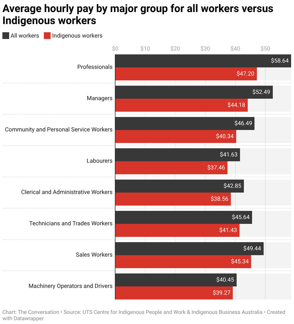 Average hourly pay by major group for all workers versus Indigenous workers.
Chart: The ConversationSource: UTS Centre for Indigenous People and Work & Indigenous Business AustraliaGet the dataEmbed Download imageCreated with Datawrapper