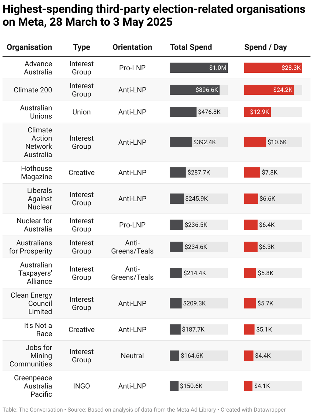 Table title: Highest-spending third-party election-related organisations on Meta, 28 March to 3 May 2025

Table data: 
Advance Australia
Interest Group
Pro-LNP
Total Spend: 1046993
Spend / Day: 28297
Climate 200
Interest Group
Anti-LNP
Total Spend: 896609
Spend / Day: 24233
Australian Unions
Union
Anti-LNP
Total Spend: 476797
Spend / Day: 12886
Climate Action Network Australia
Interest Group
Anti-LNP
Total Spend: 392369
Spend / Day: 10605
Hothouse Magazine
Creative
Anti-LNP
Total Spend: 287672
Spend / Day: 7775
Liberals Against Nuclear
Interest Group
Anti-LNP
Total Spend: 245936
Spend / Day: 6647
Nuclear for Australia
Interest Group
Pro-LNP
Total Spend: 236491
Spend / Day: 6392
Australians for Prosperity
Interest Group
Anti-Greens/Teals
Total Spend: 234637
Spend / Day: 6342
Australian Taxpayers' Alliance
Interest Group
Anti-Greens/Teals
Total Spend: 214373
Spend / Day: 5794
Clean Energy Council Limited
Interest Group
Anti-LNP
Total Spend: 209250
Spend / Day: 5655
It's Not a Race
Creative
Anti-LNP
Total Spend: 187654
Spend / Day: 5072
Jobs for Mining Communities
Interest Group
Neutral
Total Spend: 164595
Spend / Day: 4449
Greenpeace Australia Pacific
INGO
Anti-LNP
Total Spend: 150559
Spend / Day: 4069
Better Australia
Interest Group
Anti-Greens/Teals
Total Spend: 149362
Spend / Day: 4037
United Workers Union
Union
Anti-LNP
Total Spend: 149275
Spend / Day: 4034
Energy for Australians Incorporated
Interest Group
Anti-ALP
Total Spend: 136621
Spend / Day: 3692
Parents for Climate
Interest Group
Anti-LNP
Total Spend: 122590
Spend / Day: 3313
The Climate Council
Interest Group
Anti-LNP
Total Spend: 122093
Spend / Day: 3300
Australian Energy Producers
Interest Group
Neutral
Total Spend: 120925
Spend / Day: 3268
Australians for Affordable Energy
Interest Group
Anti-LNP
Total Spend: 110591
Spend / Day: 2989
Australian Conservation Foundation
Interest Group
Anti-LNP
Total Spend: 105592
Spend / Day: 2854
Smarter Energy Aus
Interest Group
Neutral
Total Spend: 95220
Spend / Day: 2574
Environment Victoria
Interest Group
Anti-LNP
Total Spend: 85378
Spend / Day: 2308
Minerals Council of Australia
Interest Group
Neutral
Total Spend: 72000
Spend / Day: 1946
Queensland Unions
Union
Anti-LNP
Total Spend: 67056
Spend / Day: 1812