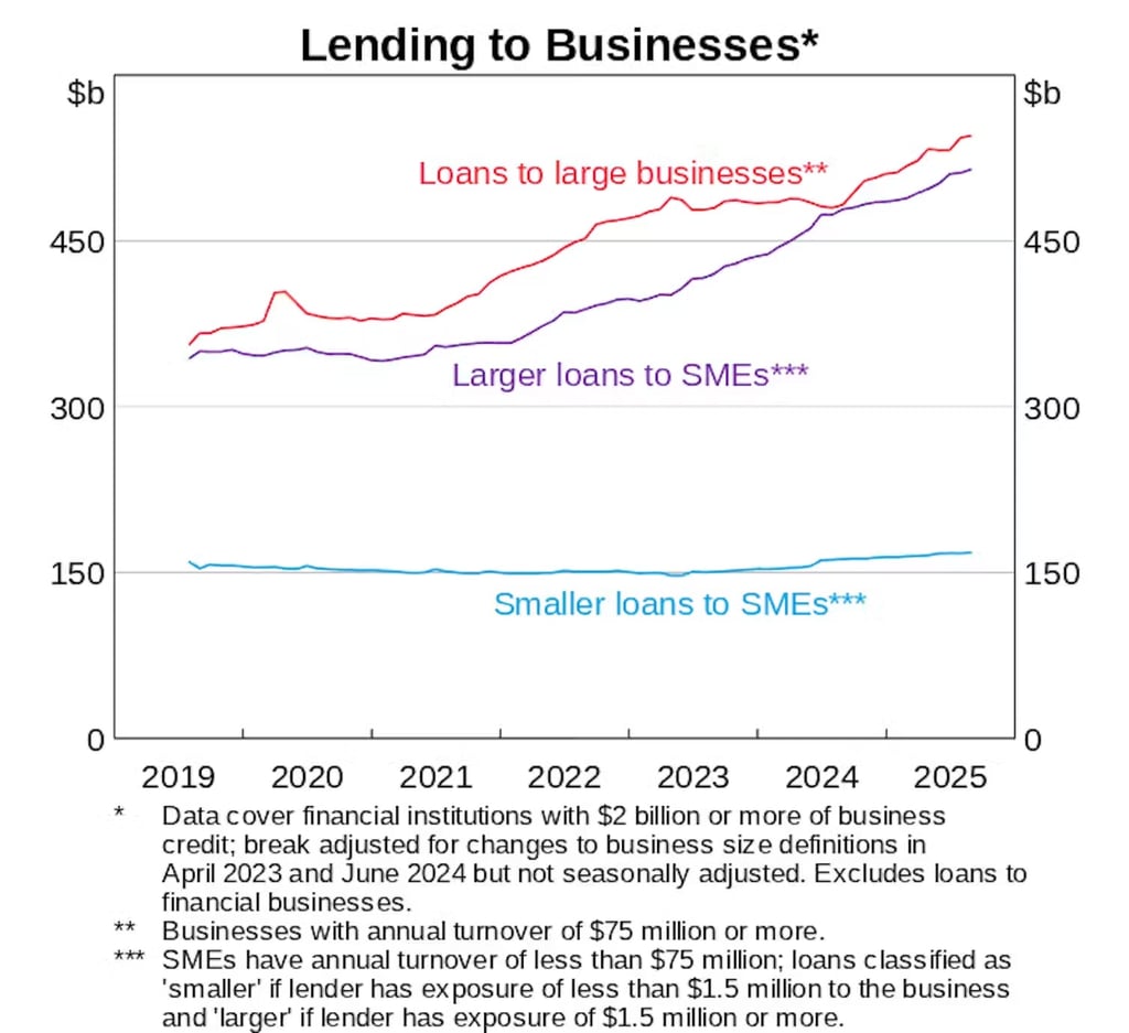 Chart showing lending to small and big business