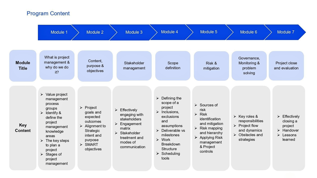 This table outlines the content of a professional development programme in project management offered by the Institute for Public Policy and Government. The programme is divided into seven modules, each covering a key aspect of project management.

The first module introduces project management, explaining its value, process groups, and key knowledge areas. It also covers the steps to plan a project and the different stages of project management.

The second module focuses on defining project goals and expected outcomes. It includes aligning these goals to strategic intent and purpose and using SMART objectives to set clear targets.

The third module covers stakeholder management, teaching how to engage effectively with stakeholders. It includes the use of an engagement matrix and different approaches to stakeholder communication.

The fourth module addresses scope definition. It explains how to define what is included in a project, what is excluded, and any assumptions made. It also covers deliverables versus milestones, the work breakdown structure, and scheduling tools.

The fifth module deals with risk and mitigation. It covers identifying sources of risk, risk assessment, and mitigation strategies. It also explains risk mapping and hierarchy and how to apply risk management and project controls.

The sixth module looks at governance, monitoring, and problem-solving. It outlines key roles and responsibilities, project flow and dynamics, and strategies to overcome obstacles.

The final module focuses on closing a project effectively. It includes the handover process and capturing lessons learned for future projects.

The table is structured with each module leading into the next, showing a clear progression through the project management process.