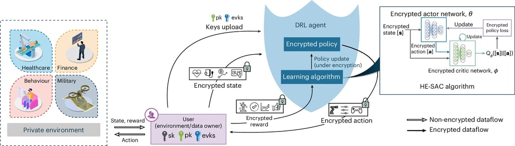 Fig. 1: Workflow of our proposed privacy-preserving DRL framework.