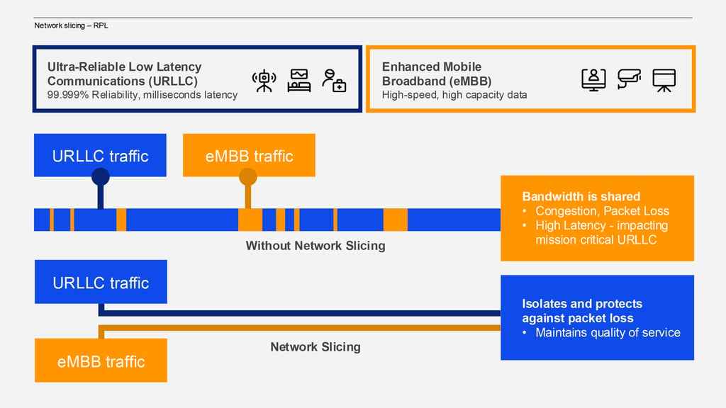Infographic showing internet traffic with and without network slicing
