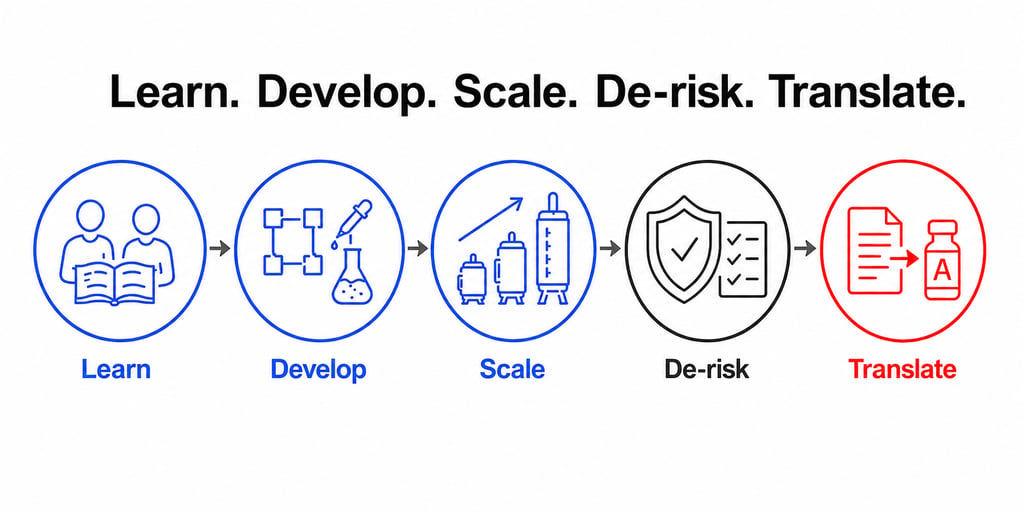 Learn. Develop. De-risk. Scale. Translate.