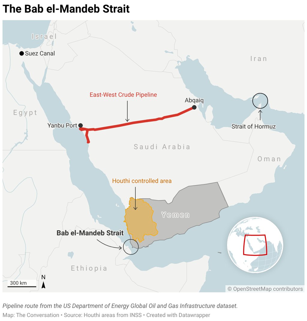 Pipeline route from the US Department of Energy Global Oil and Gas Infrastructure dataset.
Map: The Conversation. Source: Houthi areas from INSS