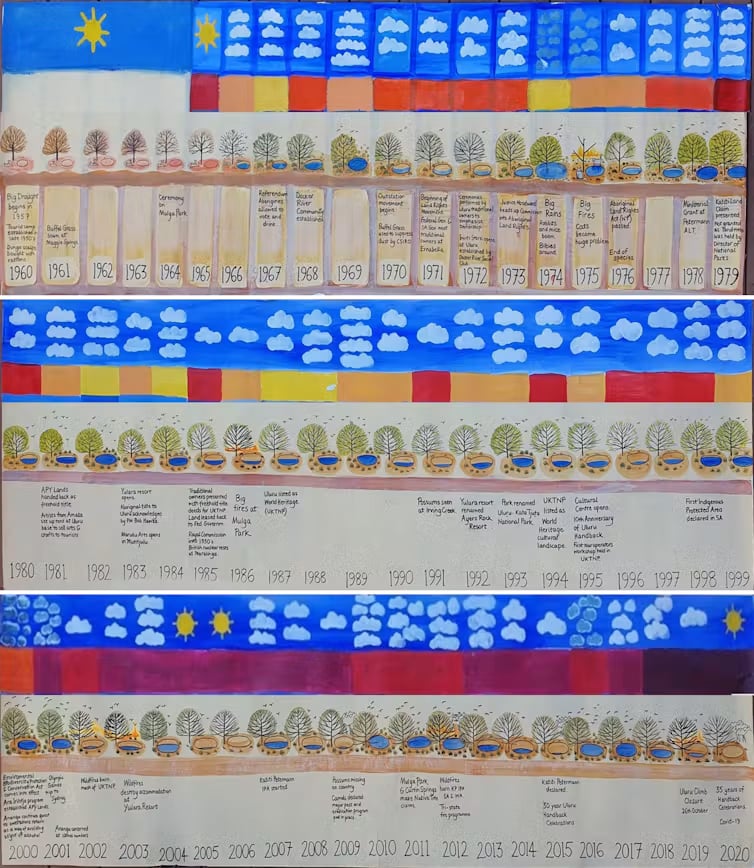 Aṉangu climate change timeline from 1960 to 2020. It includes official rainfall and temperature records depicted as clouds and colour swatches, along with Aṉangu recollections and living knowledge of Country at that time. Important dates for Uluṟu-Kata Tjuṯa are annotated. Picture: Jay Nicholson