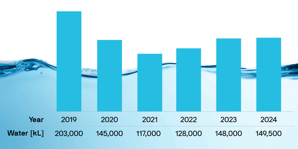 Water Usage 2019 to 2024