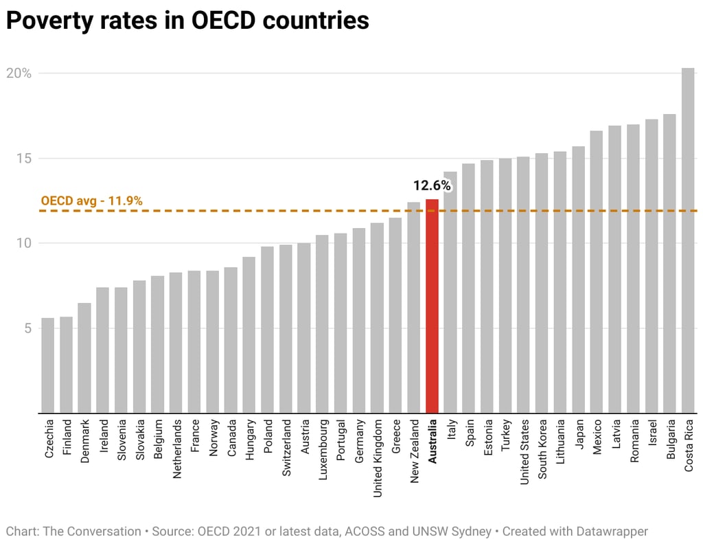 Chart: The ConversationSource: OECD 2021 or latest data, ACOSS and UNSW SydneyGet the dataEmbed Download imageCreated with Datawrapper
