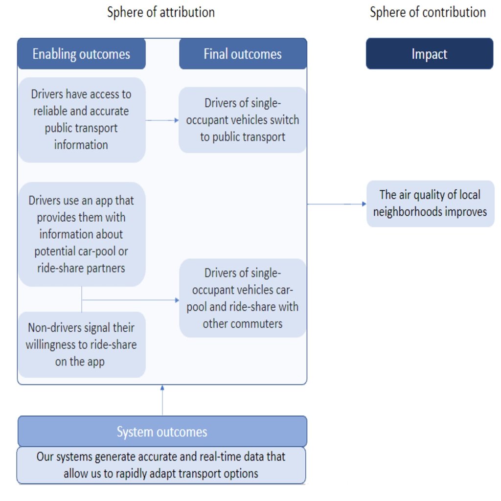 Outcome chain