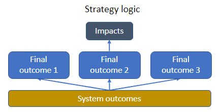 Strategy logic