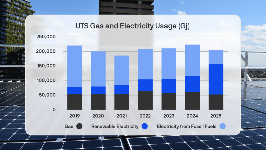 Stacked bar chart showing UTS gas and electricity usage from 2019 to 2025. Total energy use varies between about 185,000 and 225,000 GJ, while renewable electricity increases substantially in 2025 and electricity from fossil fuels decreases. Gas use remains relatively stable.