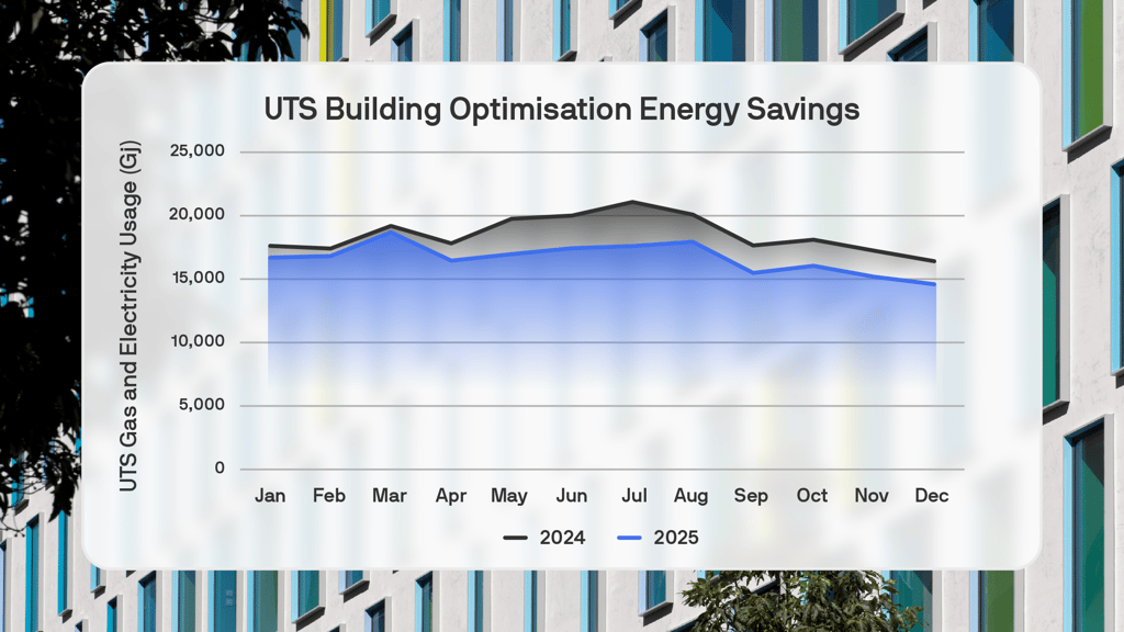 Line chart comparing UTS building gas and electricity usage in 2024 and 2025. Energy use is consistently lower in 2025, with the gap widening from September to December.