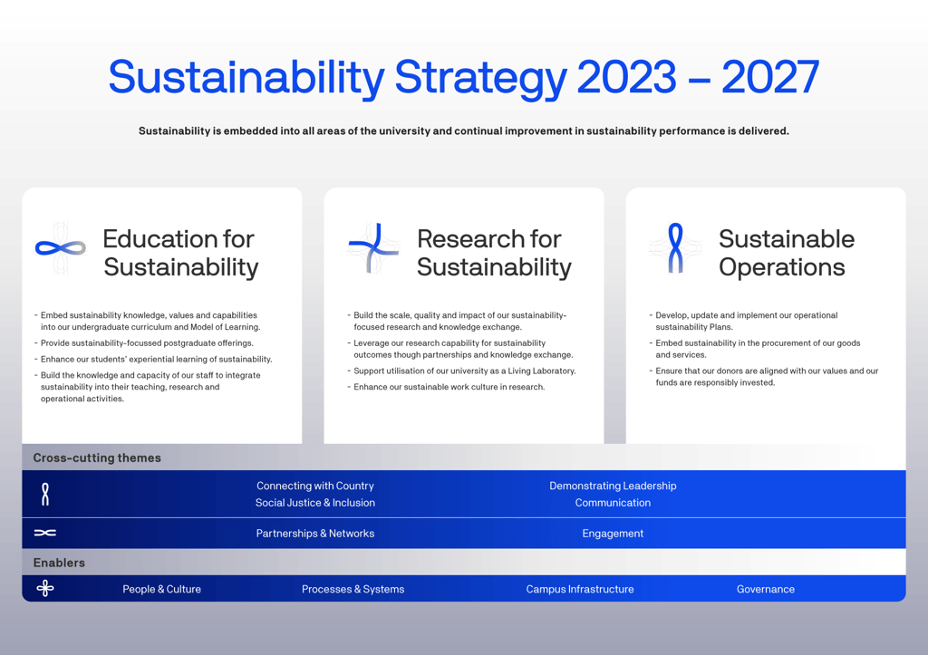 UTS Sustainability Strategy