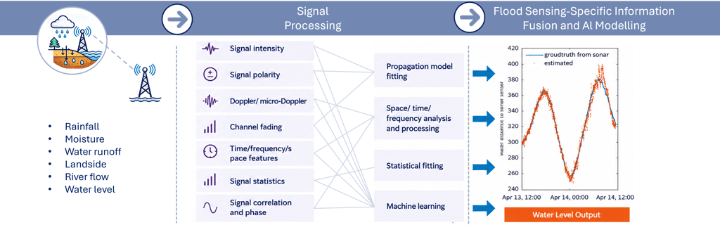 Signal processing