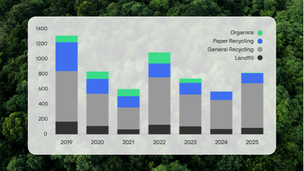 UTS annual waste generation from 2019 to 2025